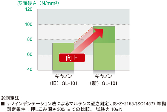 図:インク受容層の表面硬度が向上して、従来製品より表面が傷つきにくくなりました。