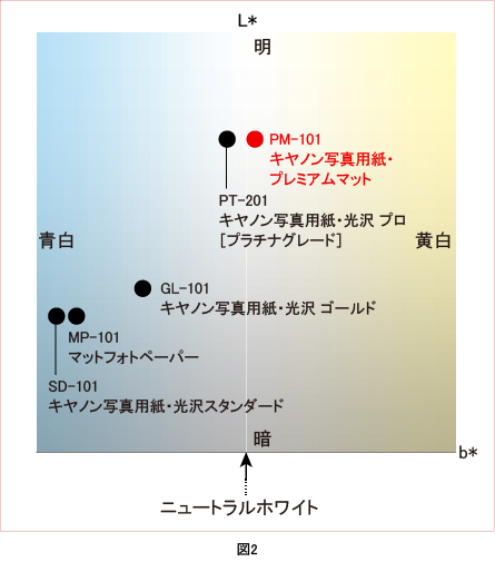 図2:自然な白さ