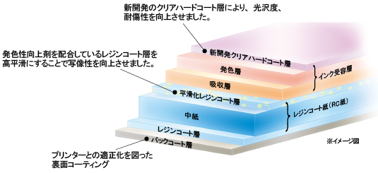 図:インク受容層を発色層、吸収層に加えてクリアハードコート層の3層に機能分離することと、レジンコート層を高平滑化することで、光沢度をさらに向上させることに成功