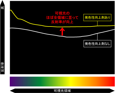 図：反射率と可視光領域のグラフ