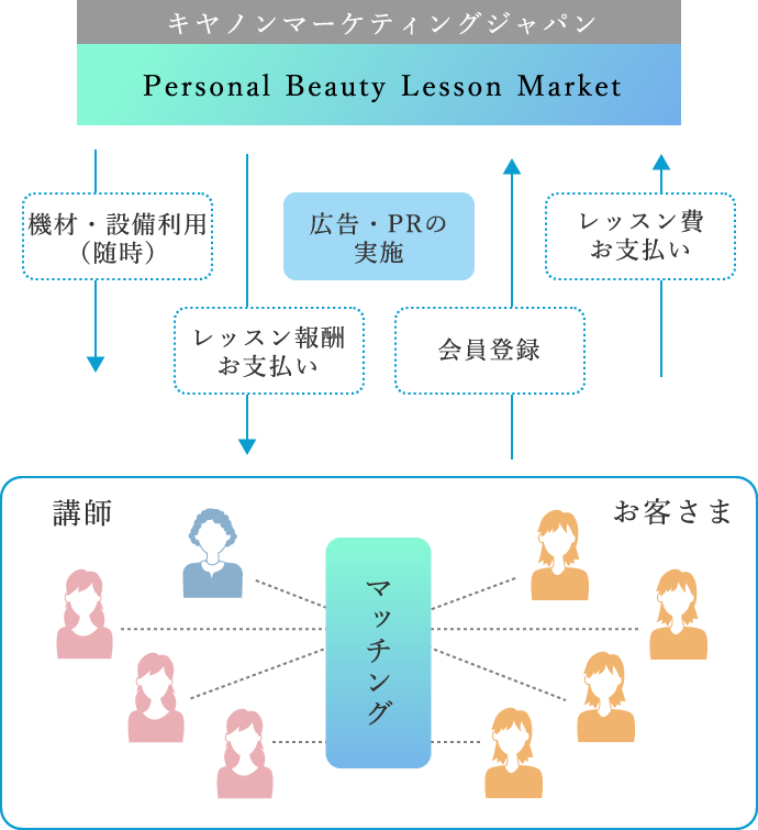 キヤノンマーケティングジャパン Personal Beauty Lesson Market 機材・設備利用（随時） レッスン報酬お支払い 広告・PRの実施 会員登録 レッスン費お支払い マッチング
