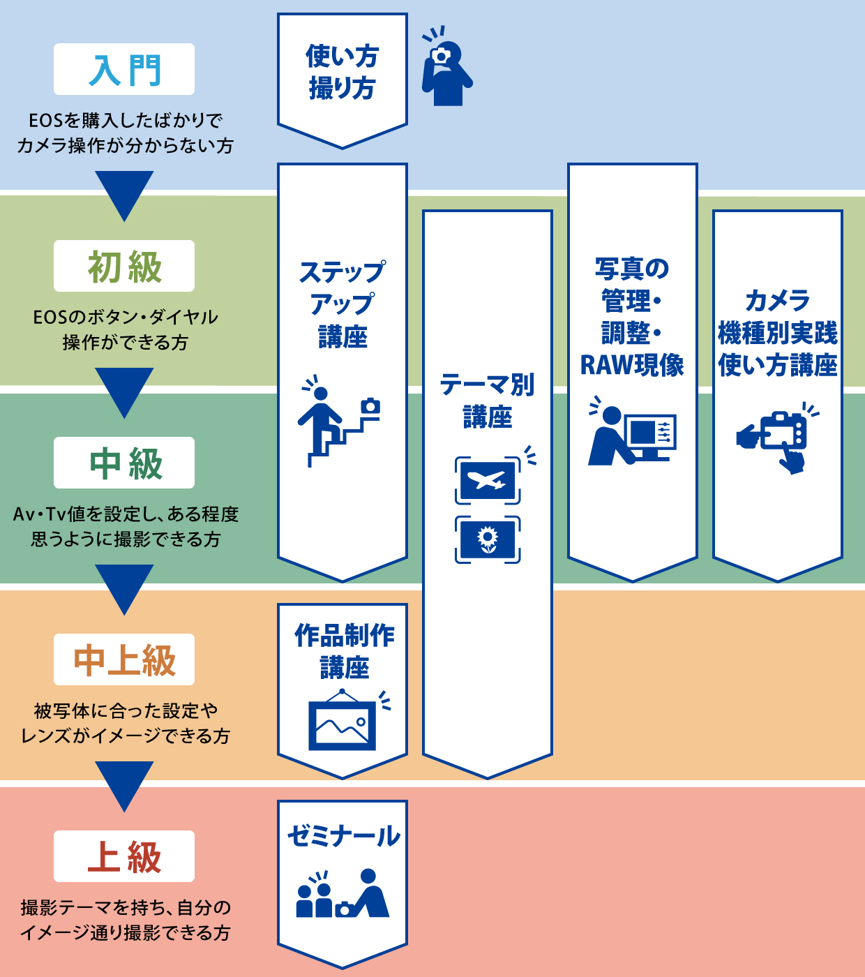 EOS学園の講座体系