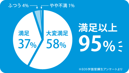 EOS学園の満足度は満足以上が95%
