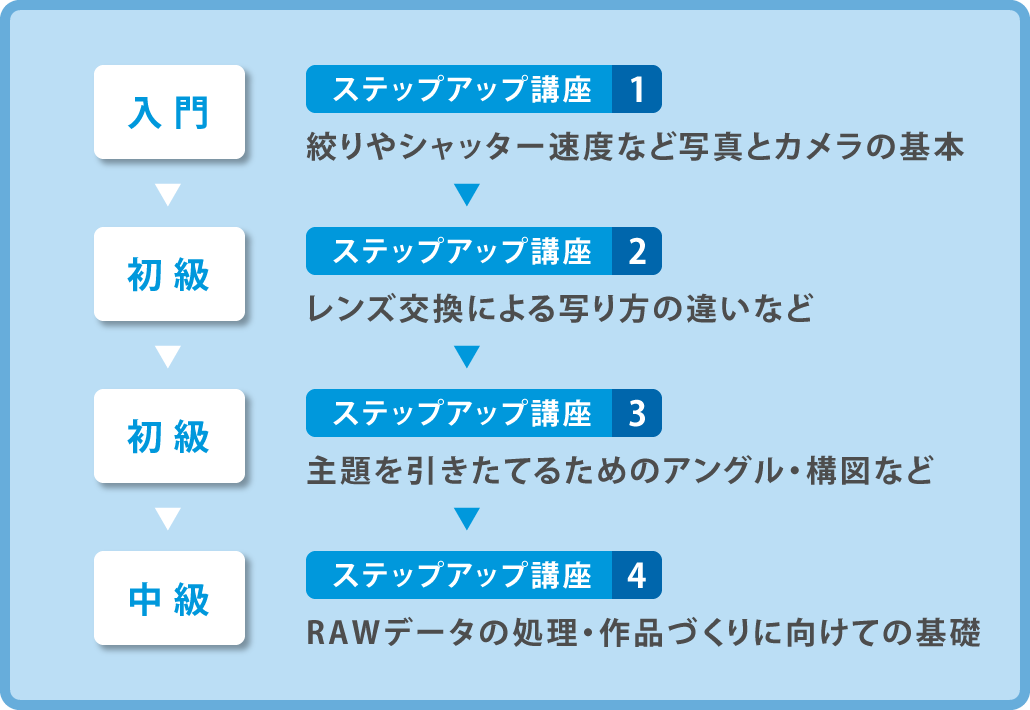 ステップアップ講座の構成