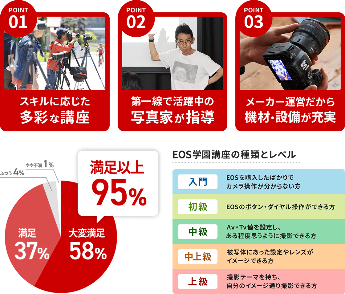 写真教室EOS学園の特長は、スキルに応じた多彩な講座、第一線で活躍中の写真家による指導、メーカーならではの充実した機材と設備です。受講者の95%以上が満足と回答しています。初心者から上級者までのレベル別講座とオンライン講座もあるので、いつでもどこでも、気軽に写真の楽しさを学ぶことができます。
