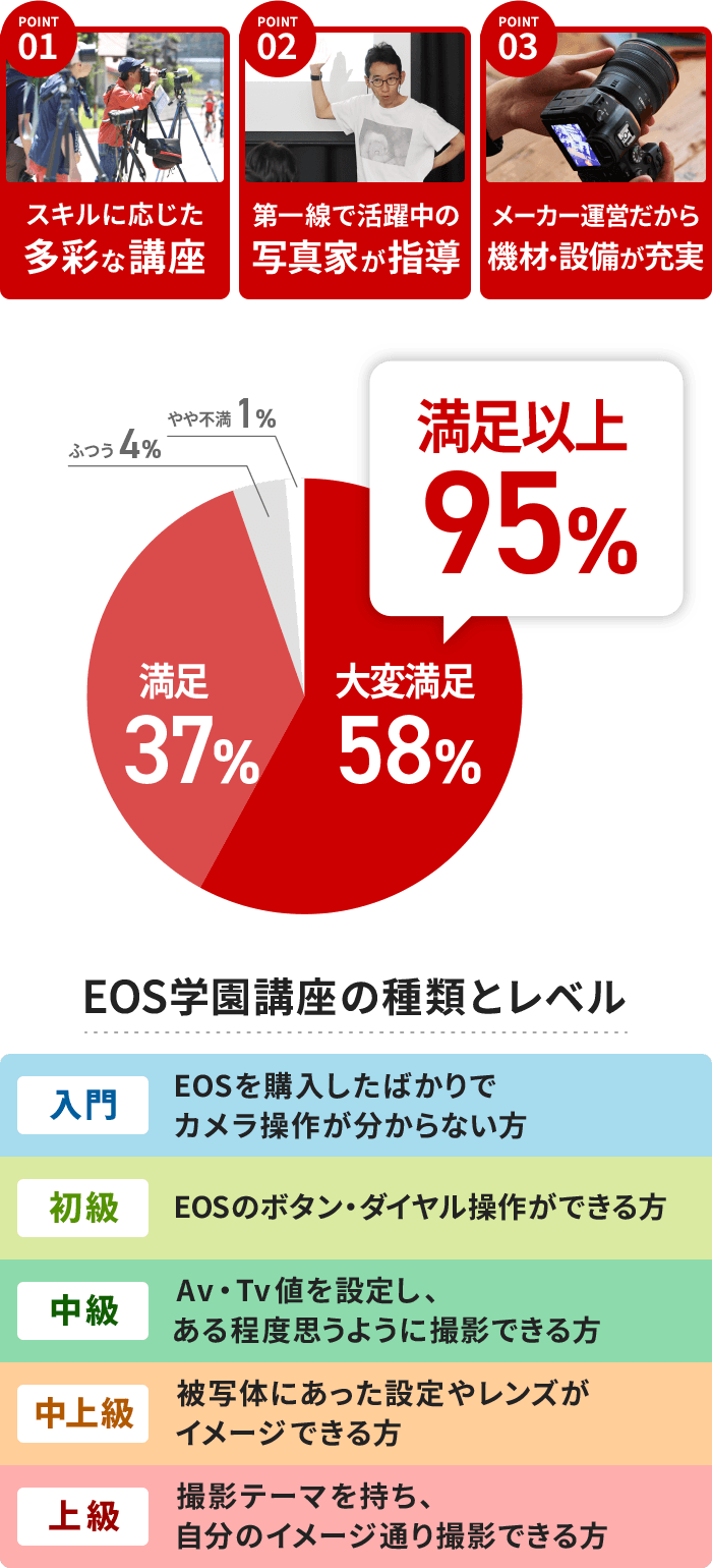 写真教室EOS学園の特長は、スキルに応じた多彩な講座、第一線で活躍中の写真家による指導、メーカーならではの充実した機材と設備です。受講者の95%以上が満足と回答しています。初心者から上級者までのレベル別講座とオンライン講座もあるので、いつでもどこでも、気軽に写真の楽しさを学ぶことができます。