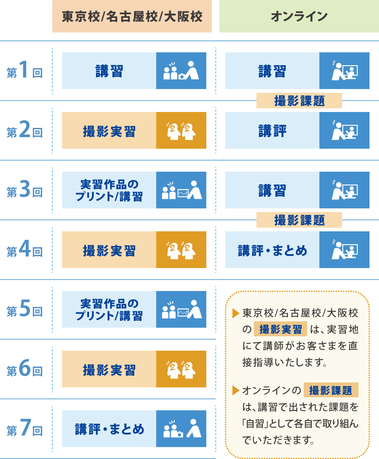 ステップアップ講座 受講の流れ(例)