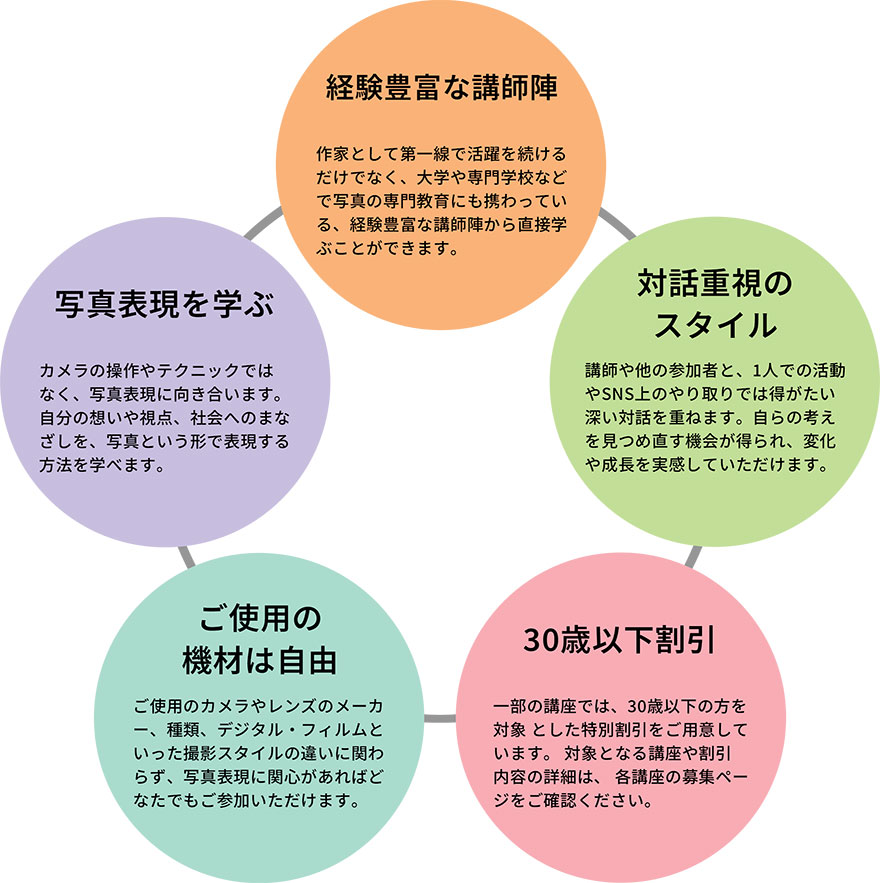 写真表現を学ぶ、経験豊富な講師陣、対話重視のスタイル、30歳以下割引、ご使用の機材は自由