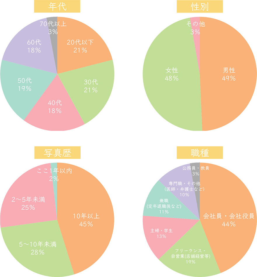 参加者の年代、性別、写真歴、職種情報