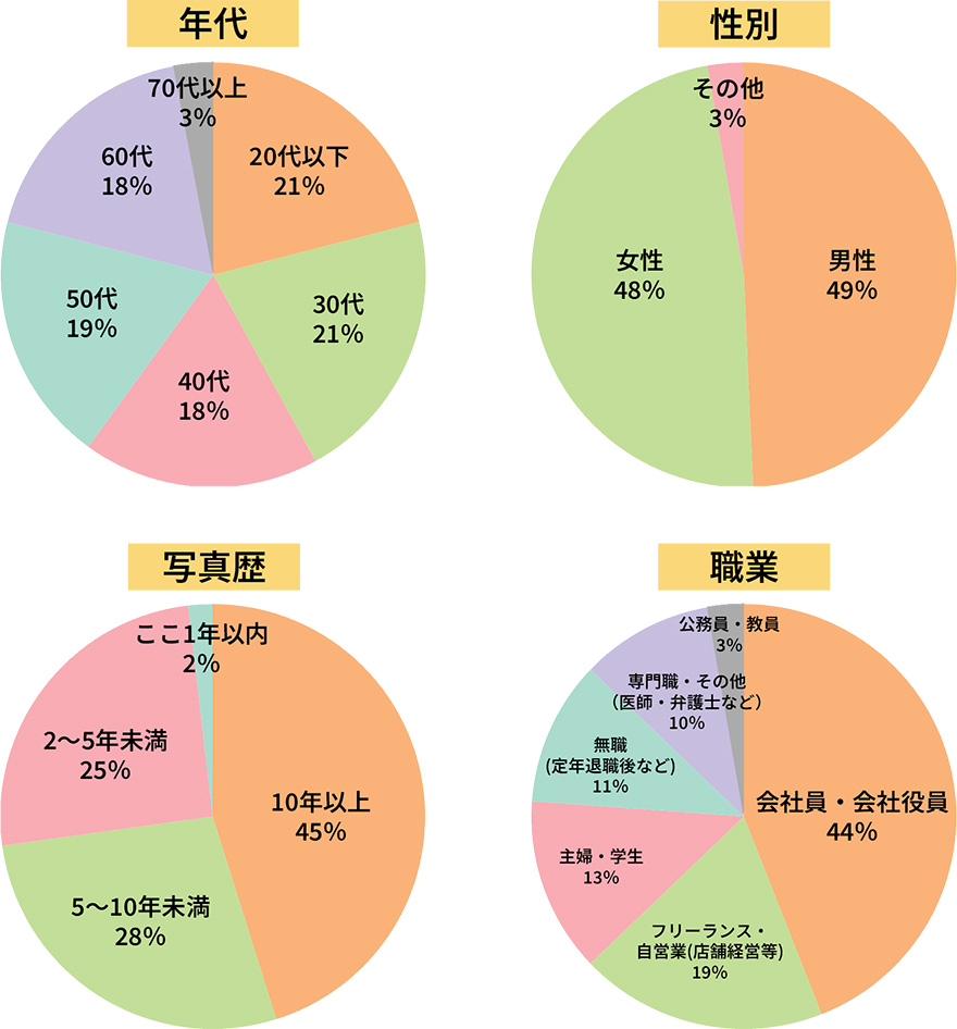 参加者の年代、性別、写真歴、職種情報