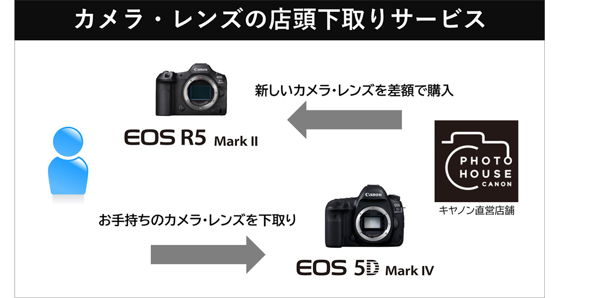 キヤノン直営店舗限定 1お手持ちのカメラを下取り2新しいカメラを購入 お客様のお支払いは1と2の差額のみ