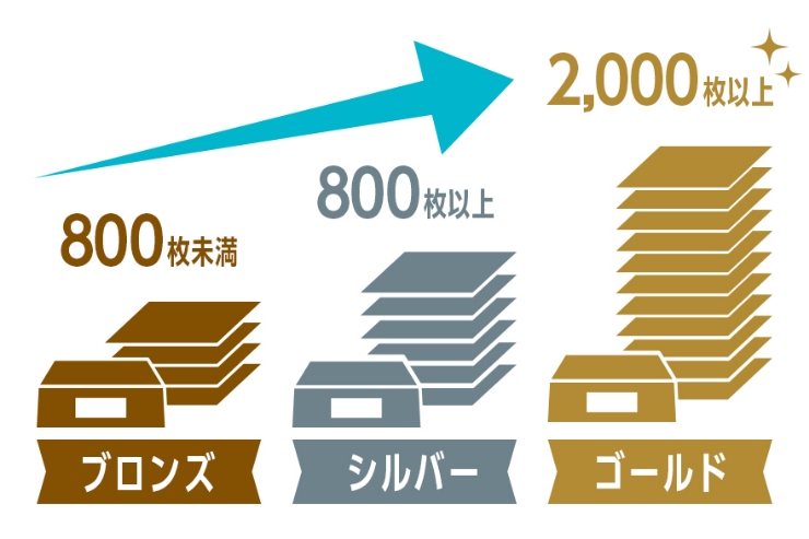 800枚未満でブロンズ、800枚以上でシルバー、2000枚以上でゴールドランクとランクアップ